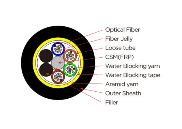 Single sheath ADSS optical cable 100m Span 48 core - Image 2